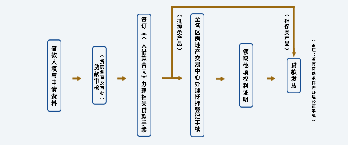 意洋小贷申请流程