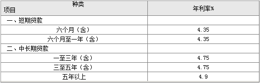 工商银行2015.10.24贷款利率表