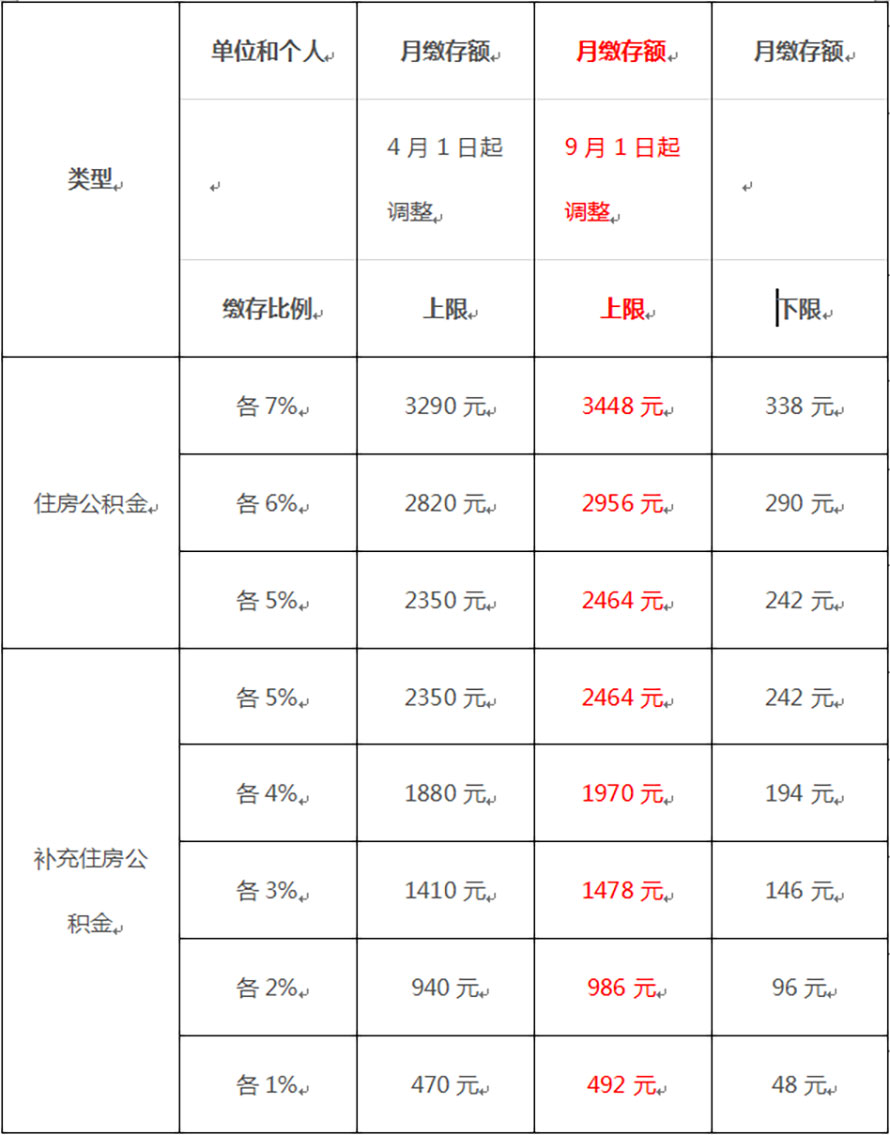 公积金和补充公积金现阶段缴存比例月缴存额对比图