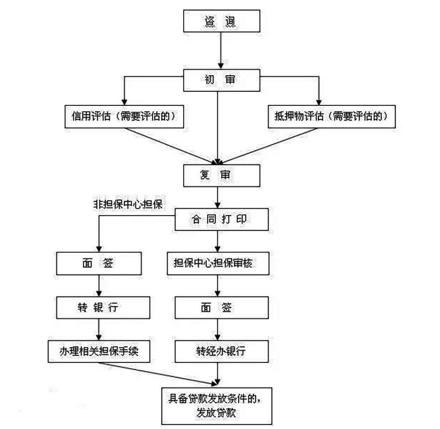 住房公积金贷款流程