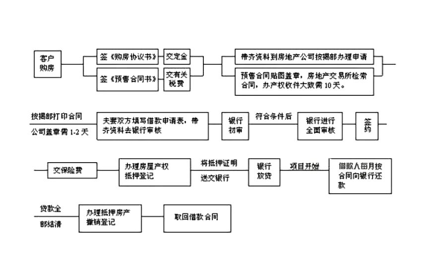 个人住房商业贷款的申请流程