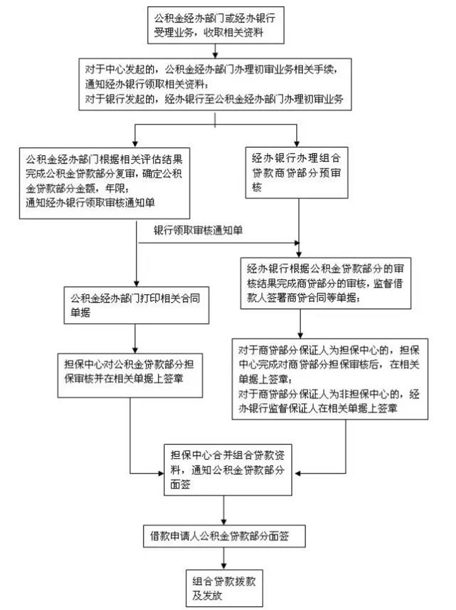 个人组合贷款的流程是什么？