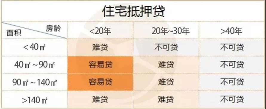 7类不同房型申请抵押贷款的攻略大全