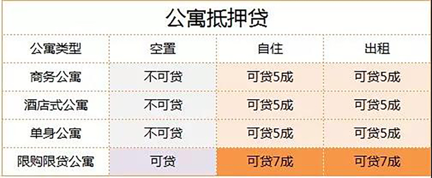 7类不同房型申请抵押贷款的攻略大全