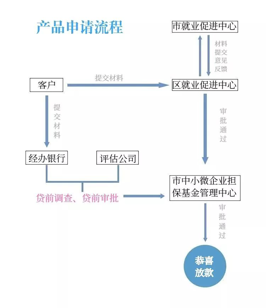 专为中小微企业设计 - 企业担保基金产品介绍