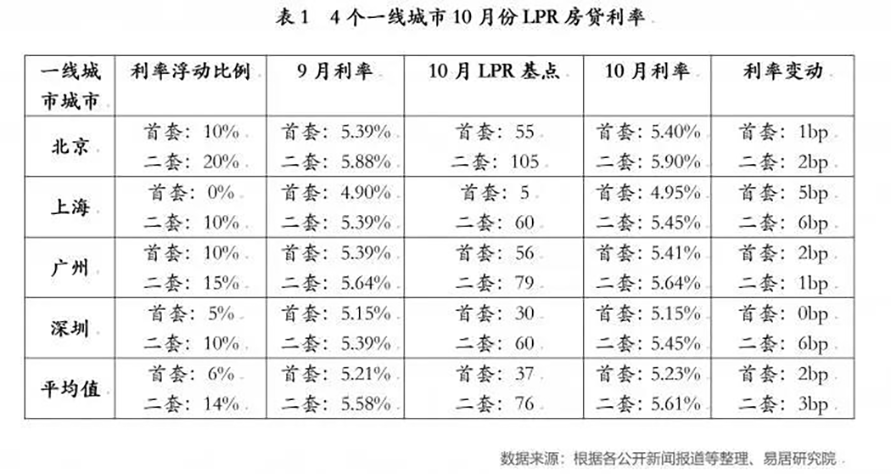 4个一线城市10月份LPR房贷利率