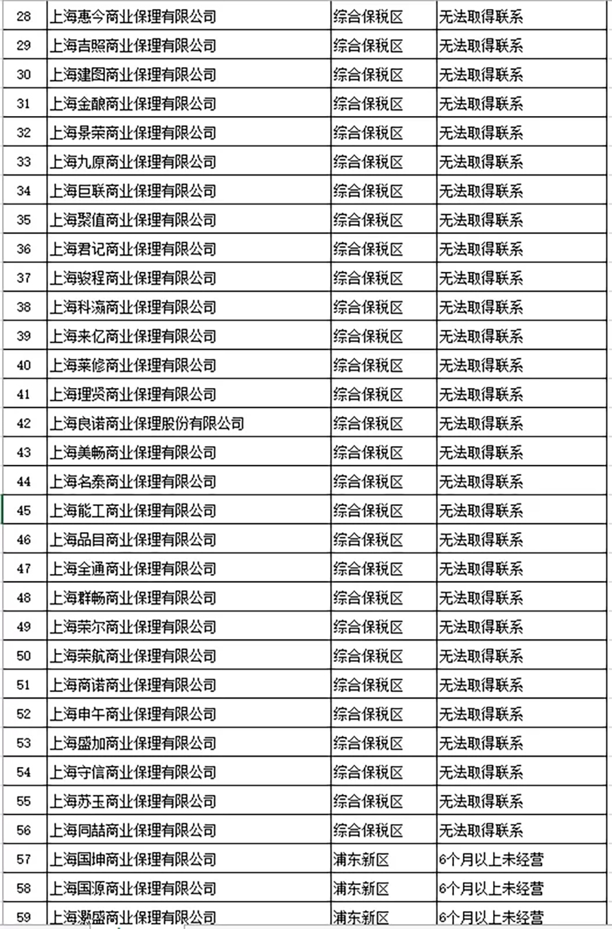 上海市地方金融监督管理局公布第二批异常商业保理公司名单2