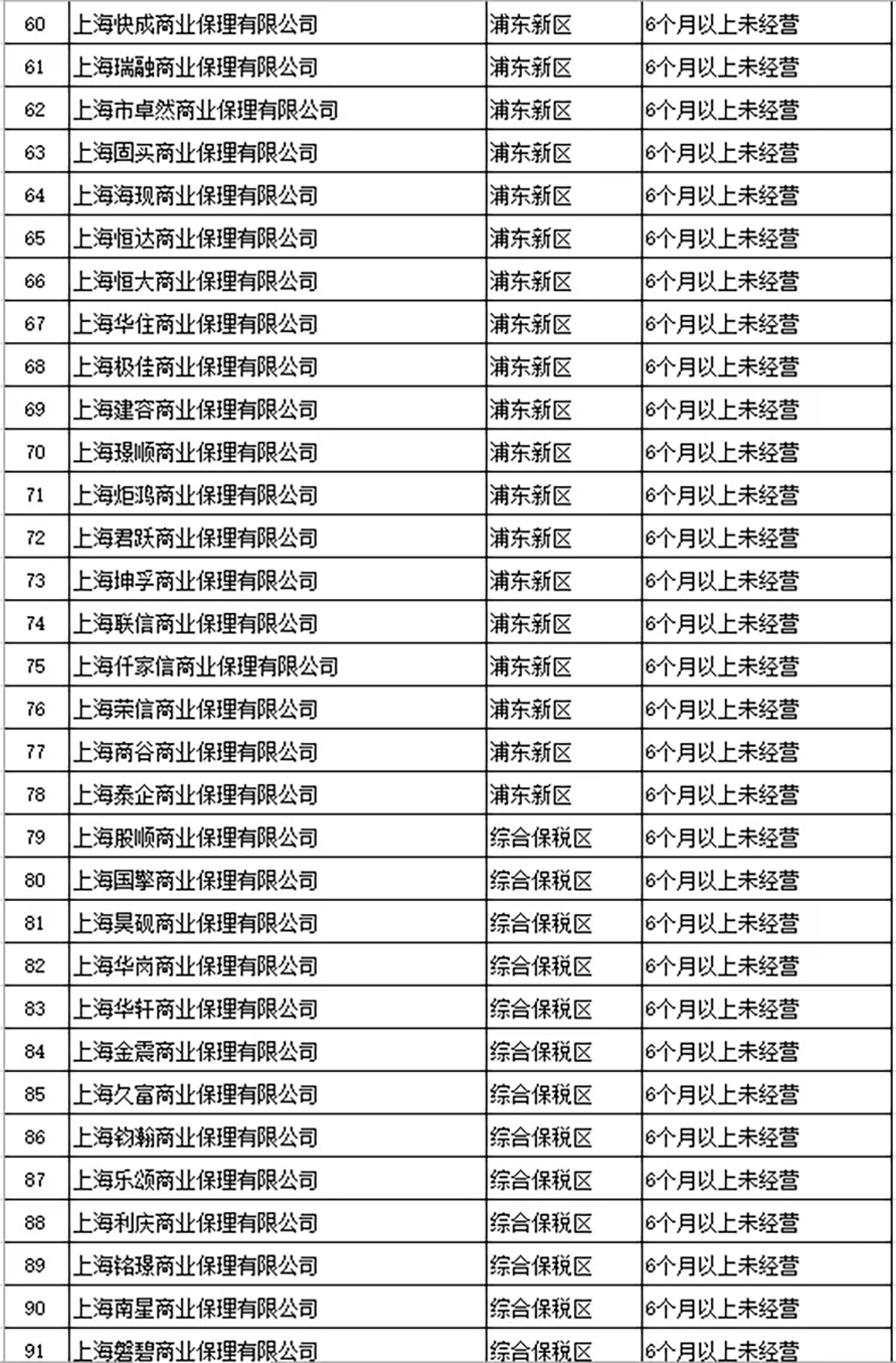 上海市地方金融监督管理局公布第二批异常商业保理公司名单3
