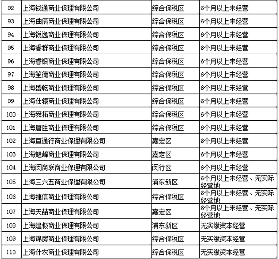 上海市地方金融监督管理局公布第二批异常商业保理公司名单4